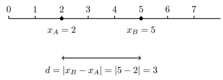Figure‐A1：$|x_B - x_A| = |5 - 2| = |3| = 3$の模式図