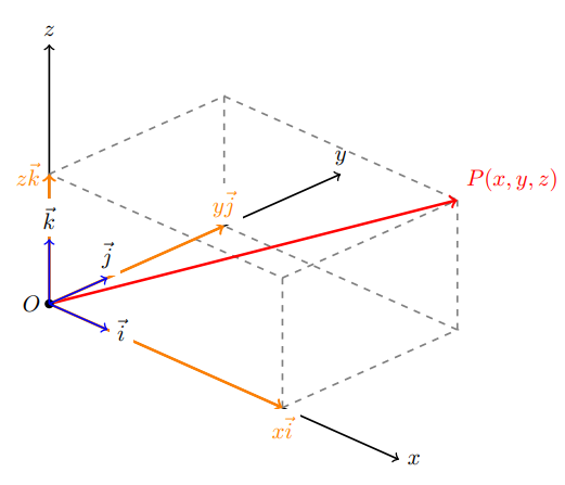 Figure4：$ (x, y, z) = x\vec{i} + y\vec{j} + z\vec{k} $の模式図