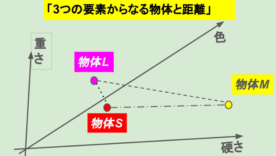 「3つの物体」の概念図
