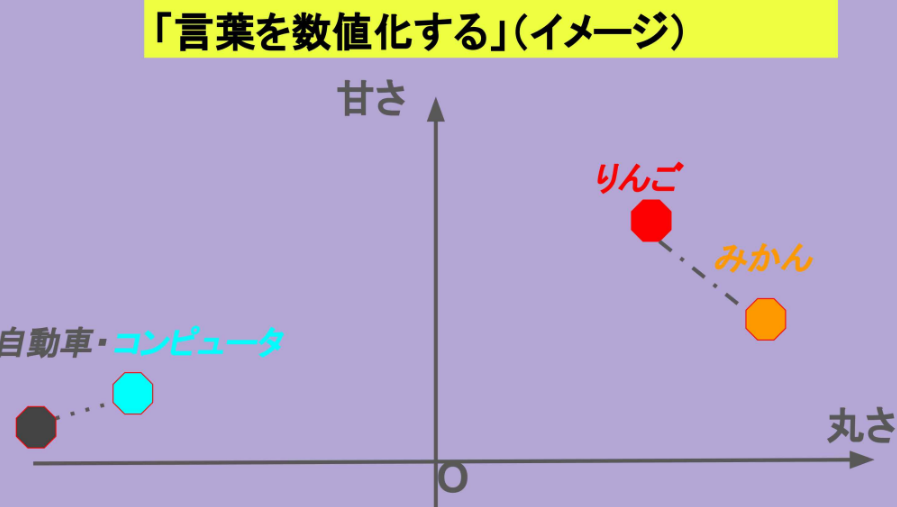 「言葉を数値化する」