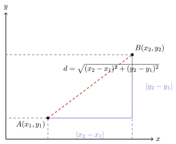 Figure3：$ d = \sqrt{(x_B - x_A)^2 + (y_B - y_A)^2} $の模式図
