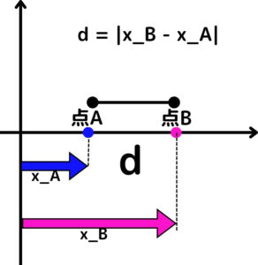 Figure1：$ d = |x_B - x_A| $の模式図